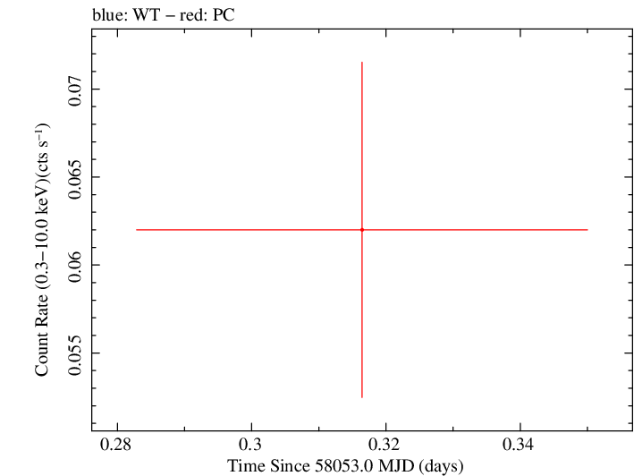 Swift light curve for Observation ID 00083368015