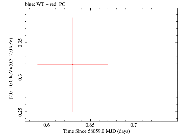 Swift hardness ratio for Observation ID 00083368017