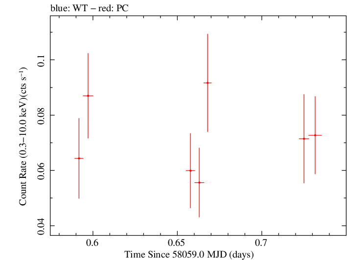 Swift light curve for Observation ID 00083368017