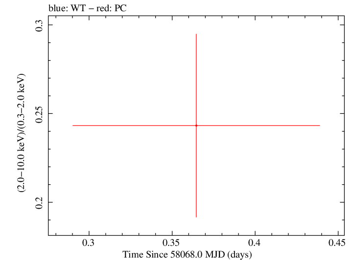 Swift hardness ratio for Observation ID 00083368019