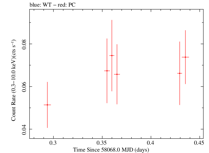 Swift light curve for Observation ID 00083368019