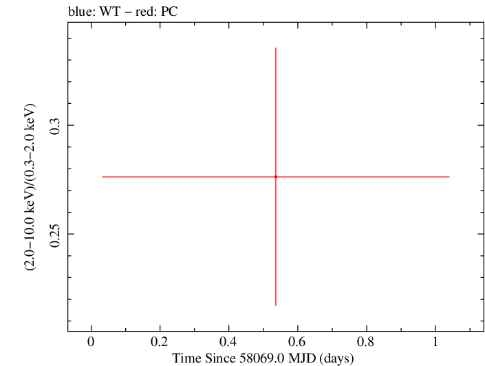 Swift hardness ratio for Observation ID 00083368022