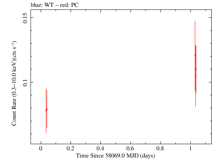 Swift light curve for Observation ID 00083368022