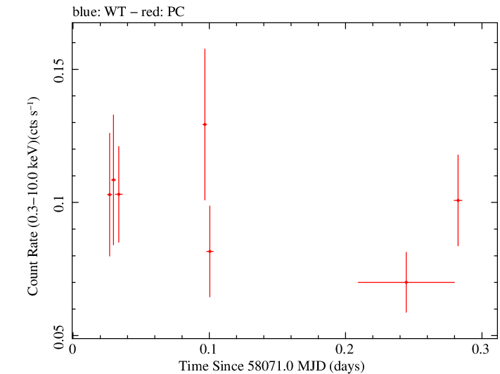 Swift light curve for Observation ID 00083368024