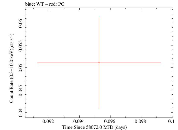 Swift light curve for Observation ID 00083368025
