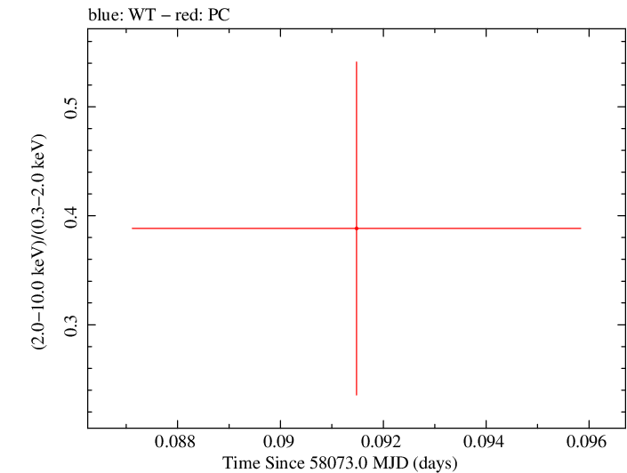 Swift hardness ratio for Observation ID 00083368026