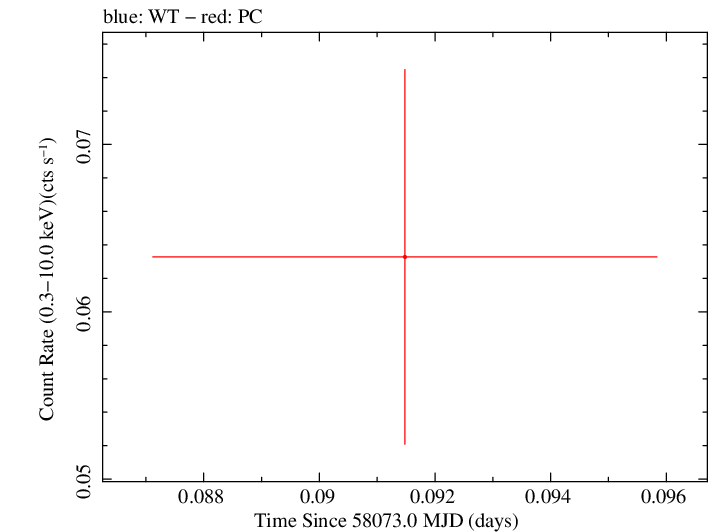 Swift light curve for Observation ID 00083368026
