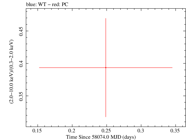 Swift hardness ratio for Observation ID 00083368027