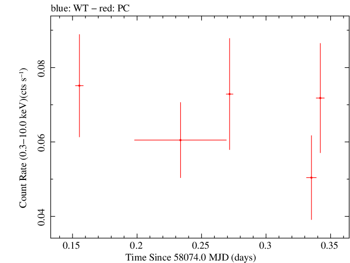 Swift light curve for Observation ID 00083368027