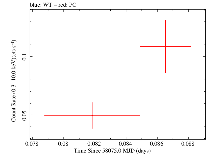 Swift light curve for Observation ID 00083368028