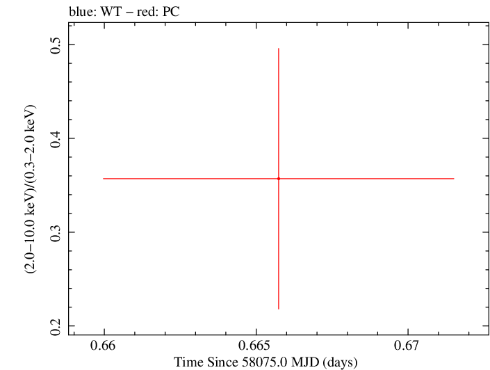Swift hardness ratio for Observation ID 00083368029