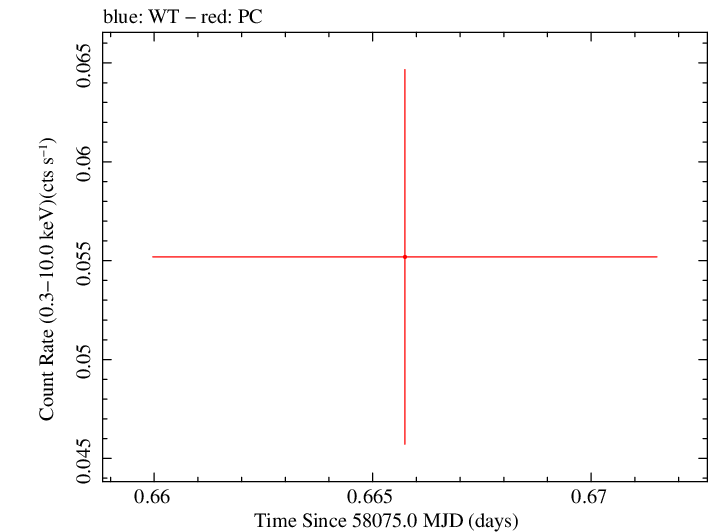 Swift light curve for Observation ID 00083368029
