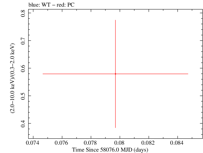 Swift hardness ratio for Observation ID 00083368030