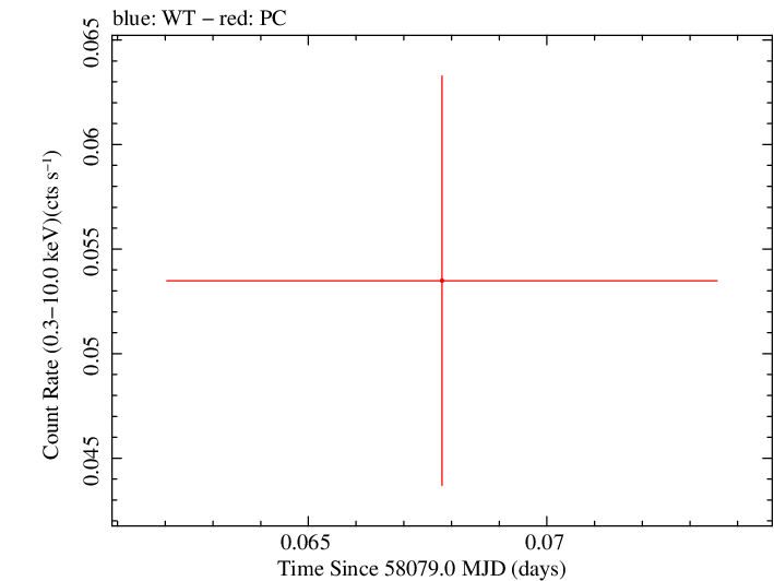 Swift light curve for Observation ID 00083368034