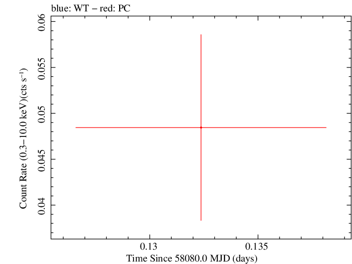 Swift light curve for Observation ID 00083368035