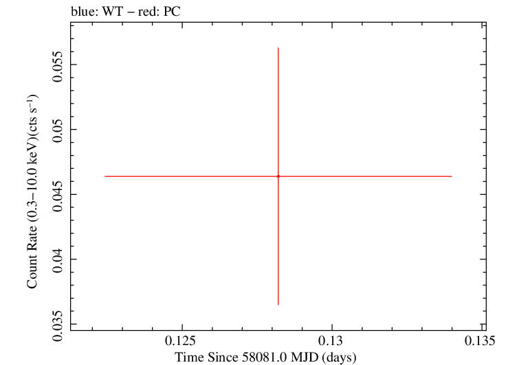 Swift light curve for Observation ID 00083368036