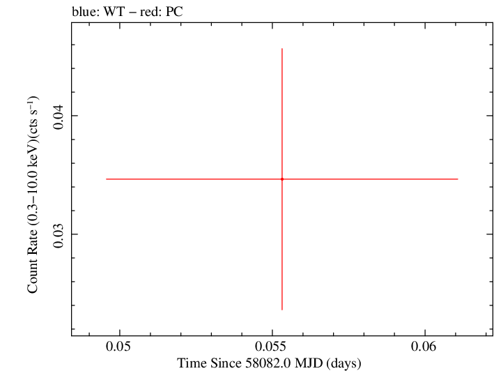 Swift light curve for Observation ID 00083368037