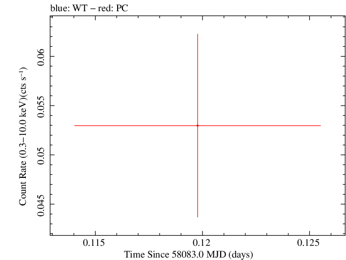 Swift light curve for Observation ID 00083368038
