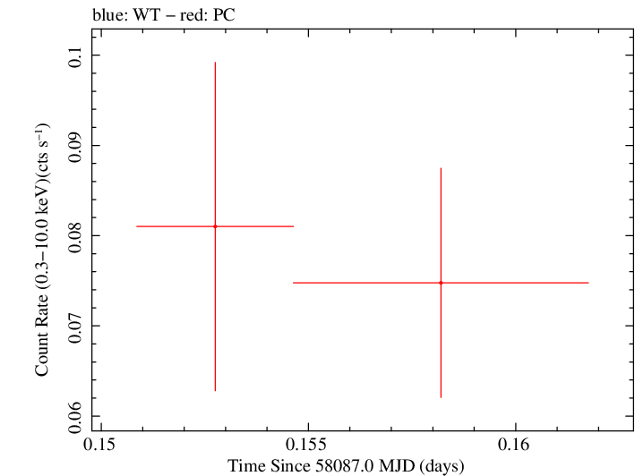 Swift light curve for Observation ID 00083368041