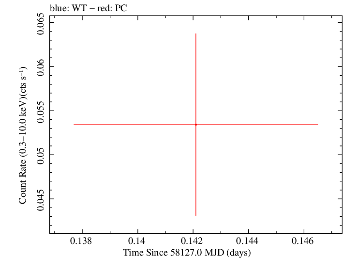 Swift light curve for Observation ID 00083368045