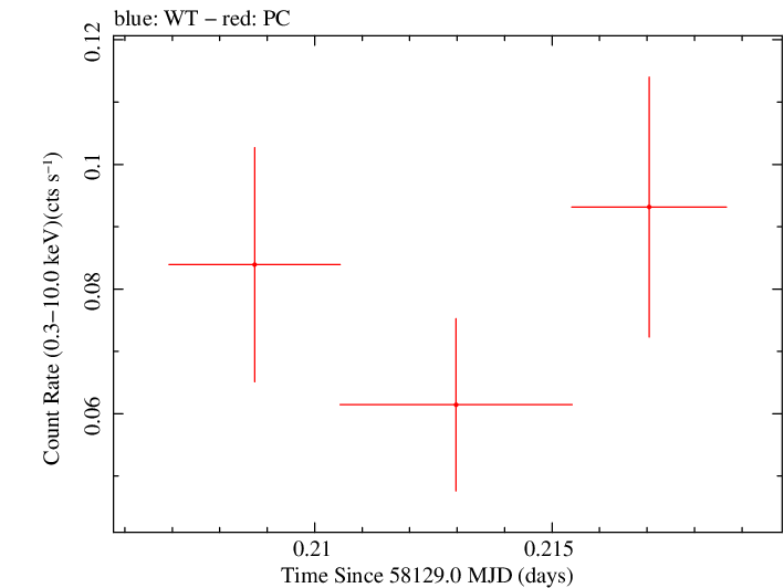 Swift light curve for Observation ID 00083368046