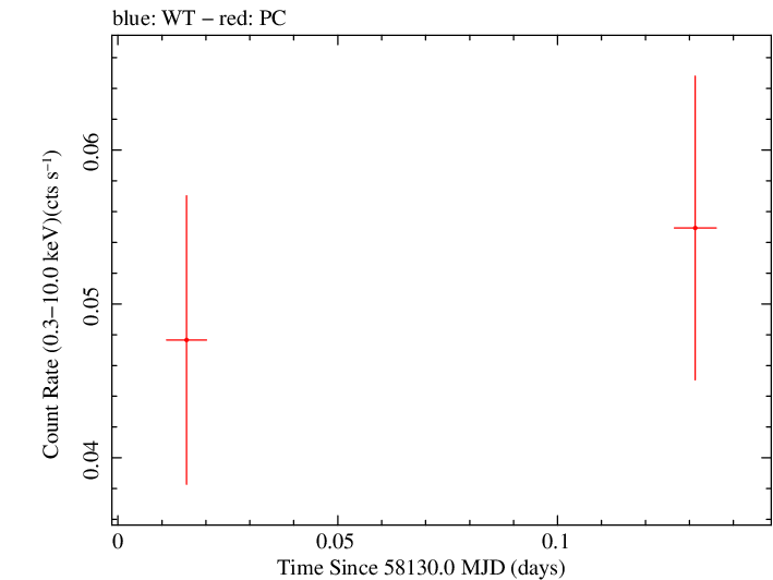 Swift light curve for Observation ID 00083368049