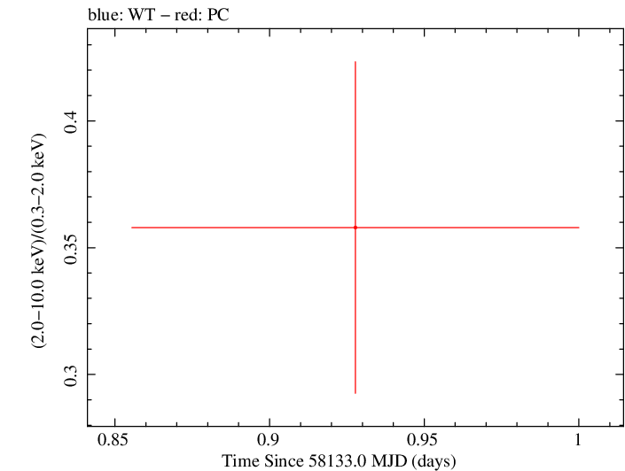 Swift hardness ratio for Observation ID 00083368051