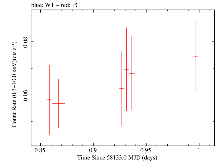 Swift light curve for Observation ID 00083368051