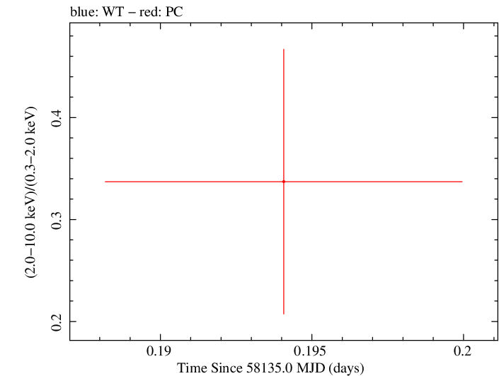 Swift hardness ratio for Observation ID 00083368052