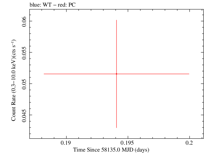 Swift light curve for Observation ID 00083368052