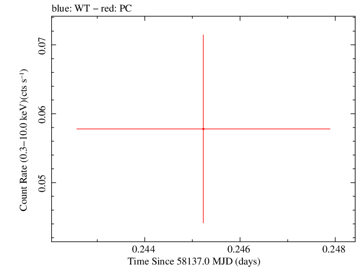 Swift light curve for Observation ID 00083368053