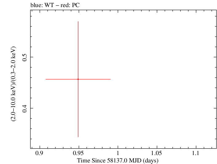 Swift hardness ratio for Observation ID 00083368054
