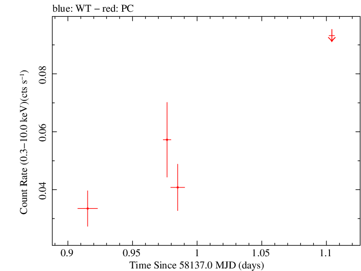 Swift light curve for Observation ID 00083368054