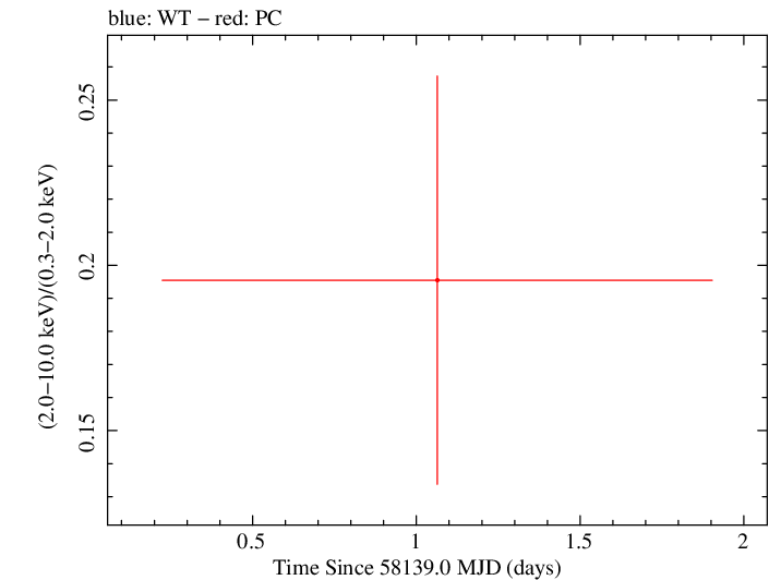 Swift hardness ratio for Observation ID 00083368055