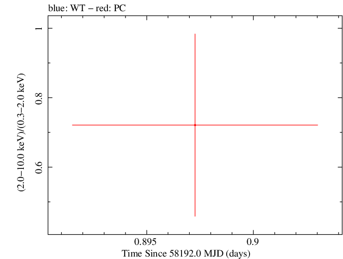 Swift hardness ratio for Observation ID 00083368056