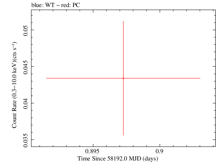 Swift light curve for Observation ID 00083368056