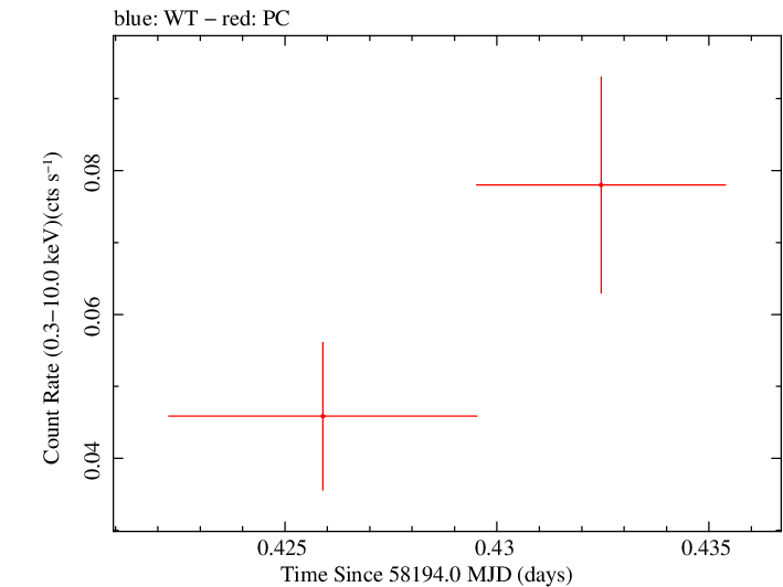 Swift light curve for Observation ID 00083368057