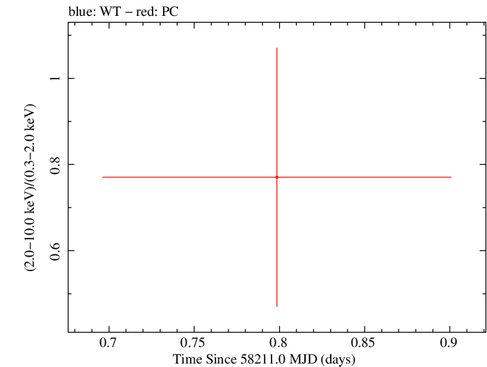 Swift hardness ratio for Observation ID 00088659001