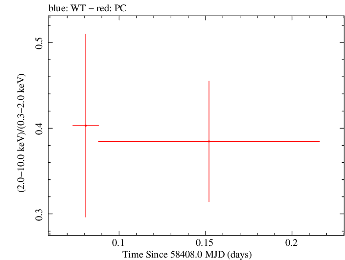 Swift hardness ratio for Observation ID 00088811001