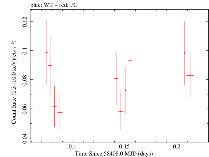 Swift light curve for Observation ID 00088811001