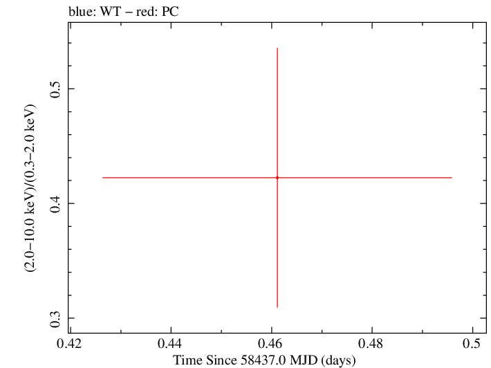 Swift hardness ratio for Observation ID 00088811002