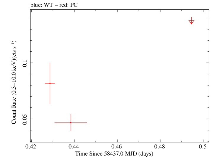 Swift light curve for Observation ID 00088811002
