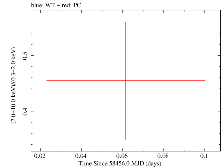 Swift hardness ratio for Observation ID 00088811004