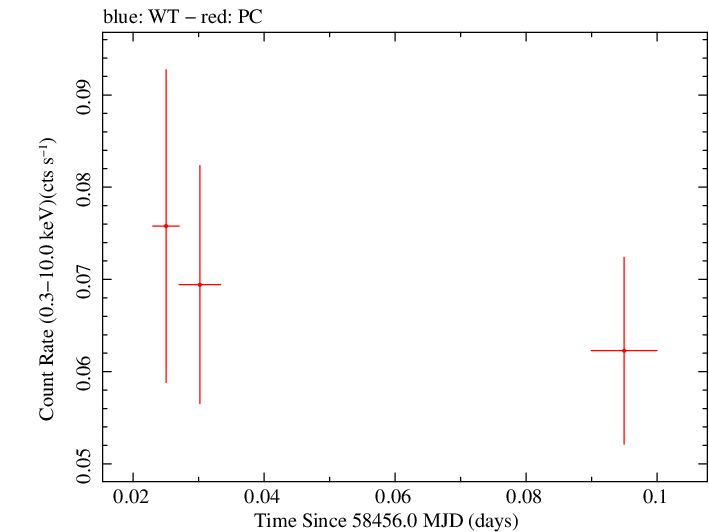 Swift light curve for Observation ID 00088811004