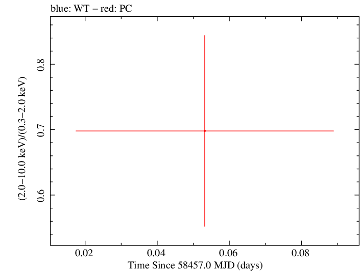 Swift hardness ratio for Observation ID 00088811005