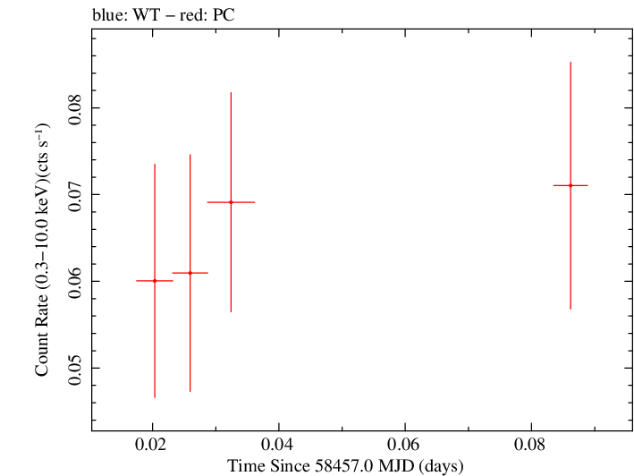 Swift light curve for Observation ID 00088811005
