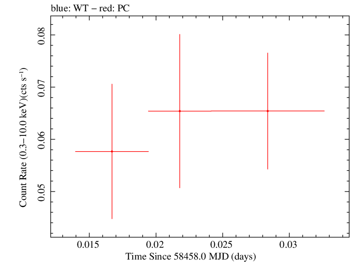 Swift light curve for Observation ID 00088811006