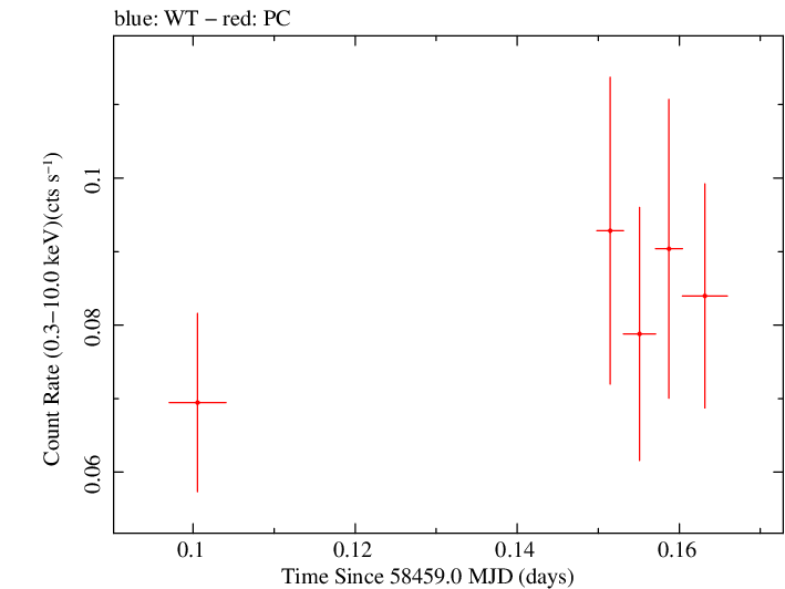 Swift light curve for Observation ID 00088811007