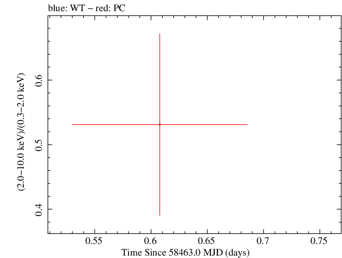 Swift hardness ratio for Observation ID 00088811010