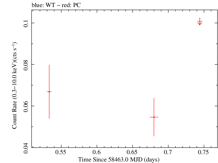 Swift light curve for Observation ID 00088811010